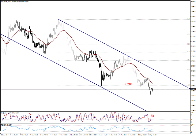 التحليل اليومي للعملات - الرسم البياني  لزوج الفرانك السويسري مقابل الدولار
